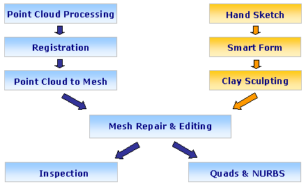 VRMesh Workflow